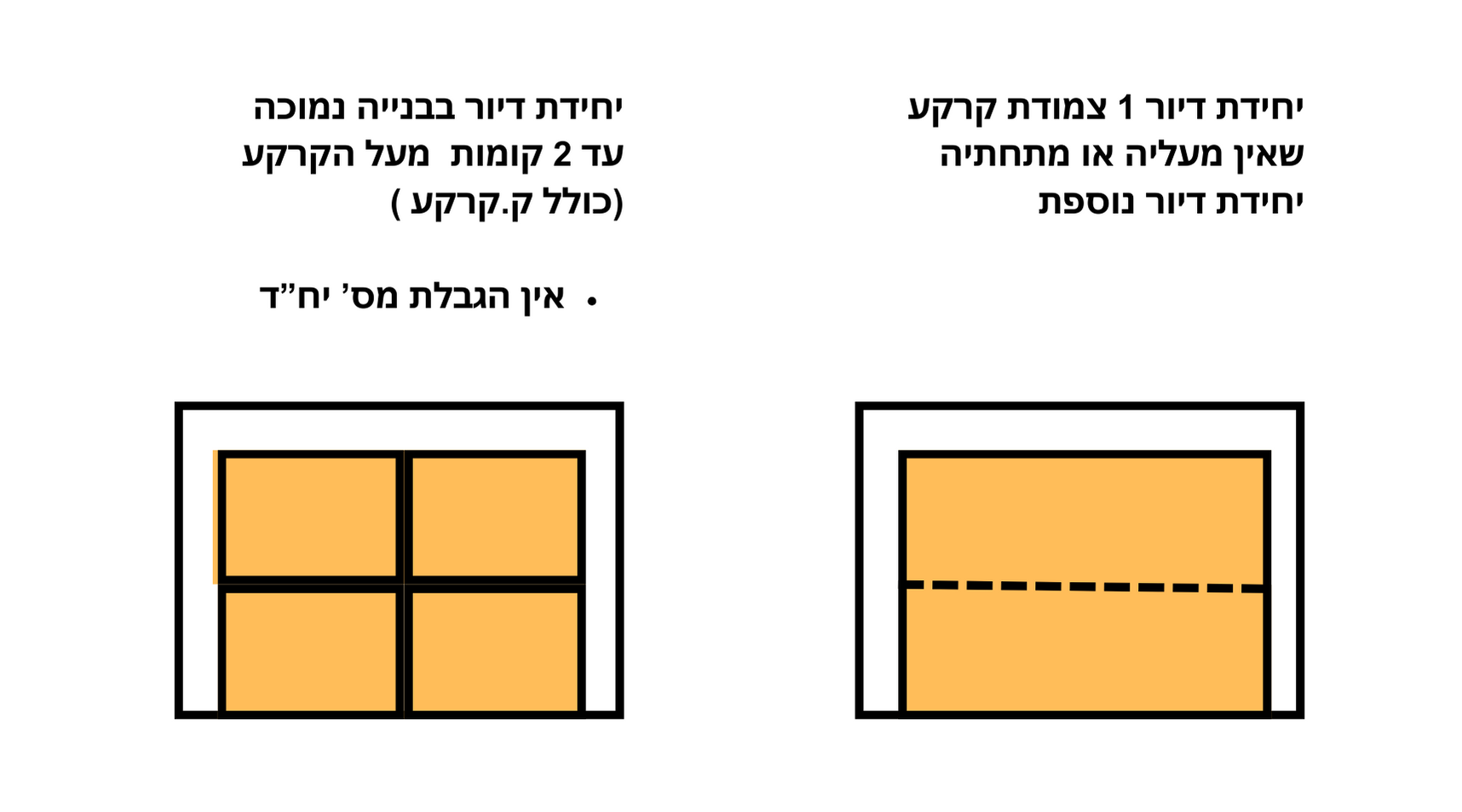 יחידות דיור הנכנסות להוראות הפטור מהיתר בנייה עבור ממ"ד