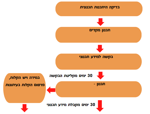 תהליך לאישור היתר בנייה